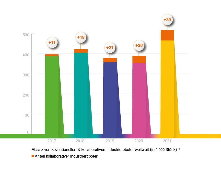 Graphic data - World Robotics 2022 | October 2022