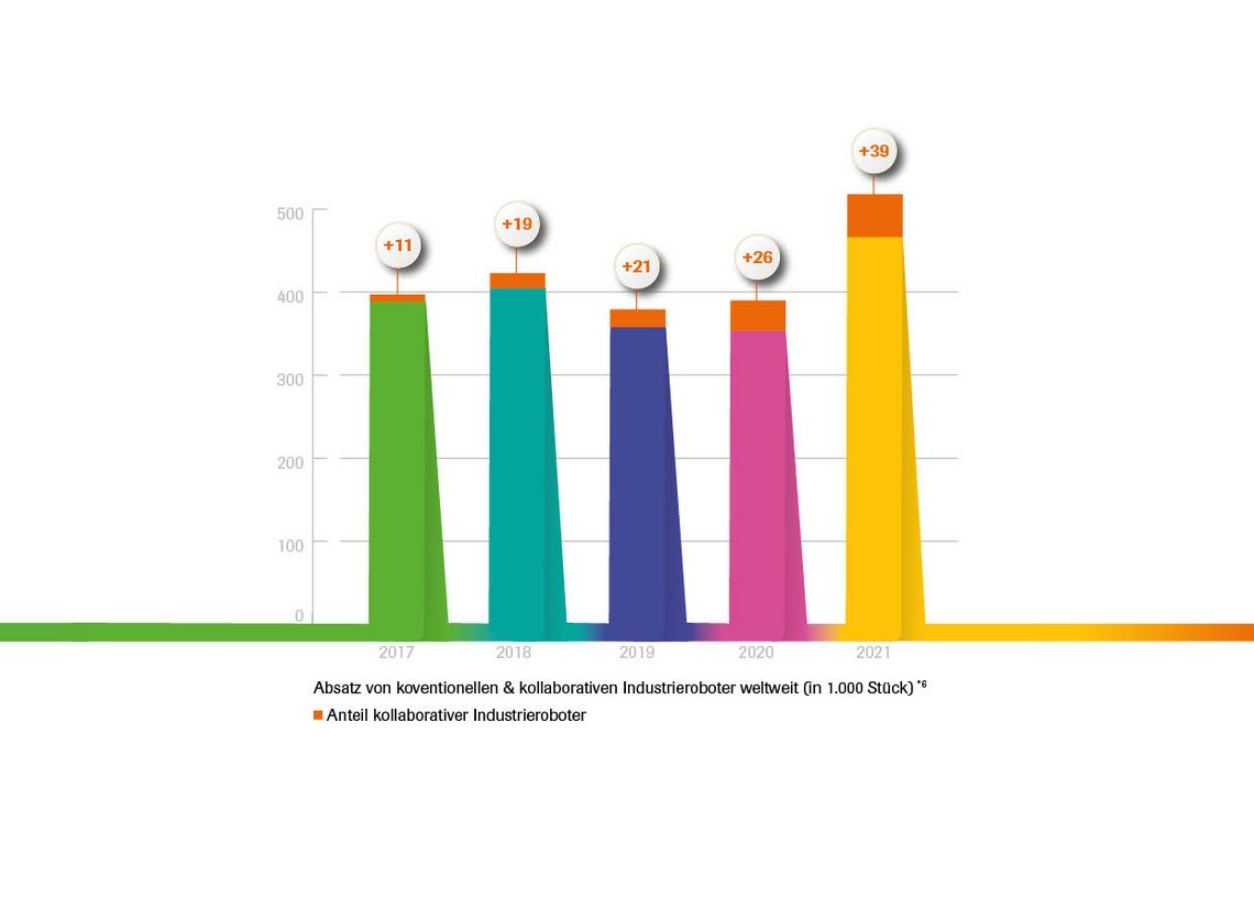 Graphic data - World Robotics 2022 | October 2022