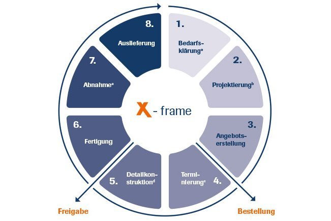 The project process at häwa for inquiries about X-Frame products